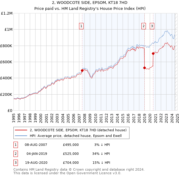 2, WOODCOTE SIDE, EPSOM, KT18 7HD: Price paid vs HM Land Registry's House Price Index