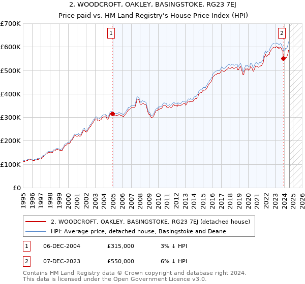 2, WOODCROFT, OAKLEY, BASINGSTOKE, RG23 7EJ: Price paid vs HM Land Registry's House Price Index