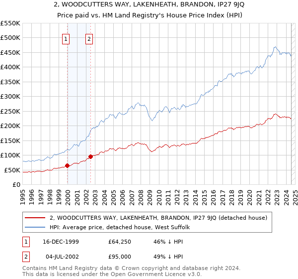 2, WOODCUTTERS WAY, LAKENHEATH, BRANDON, IP27 9JQ: Price paid vs HM Land Registry's House Price Index