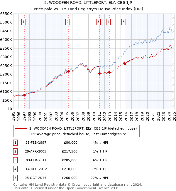 2, WOODFEN ROAD, LITTLEPORT, ELY, CB6 1JP: Price paid vs HM Land Registry's House Price Index