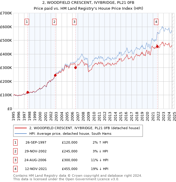 2, WOODFIELD CRESCENT, IVYBRIDGE, PL21 0FB: Price paid vs HM Land Registry's House Price Index