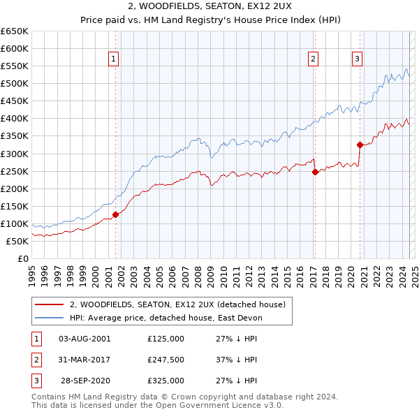 2, WOODFIELDS, SEATON, EX12 2UX: Price paid vs HM Land Registry's House Price Index