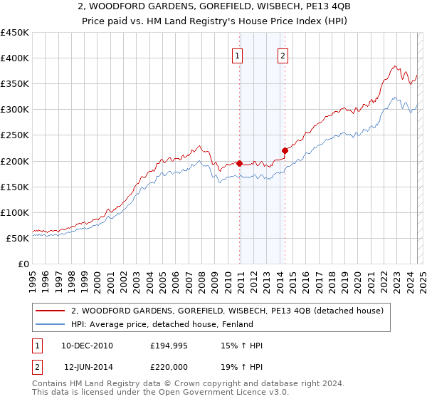 2, WOODFORD GARDENS, GOREFIELD, WISBECH, PE13 4QB: Price paid vs HM Land Registry's House Price Index