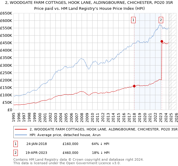 2, WOODGATE FARM COTTAGES, HOOK LANE, ALDINGBOURNE, CHICHESTER, PO20 3SR: Price paid vs HM Land Registry's House Price Index