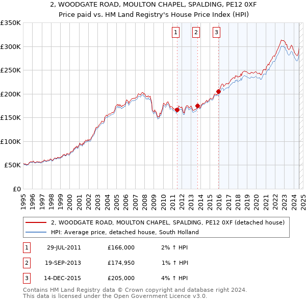 2, WOODGATE ROAD, MOULTON CHAPEL, SPALDING, PE12 0XF: Price paid vs HM Land Registry's House Price Index