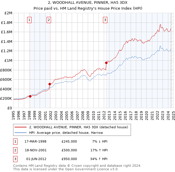 2, WOODHALL AVENUE, PINNER, HA5 3DX: Price paid vs HM Land Registry's House Price Index