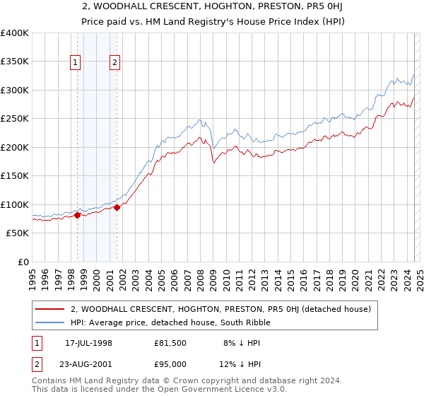 2, WOODHALL CRESCENT, HOGHTON, PRESTON, PR5 0HJ: Price paid vs HM Land Registry's House Price Index