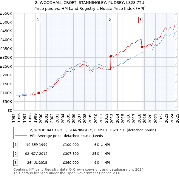 2, WOODHALL CROFT, STANNINGLEY, PUDSEY, LS28 7TU: Price paid vs HM Land Registry's House Price Index