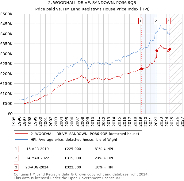 2, WOODHALL DRIVE, SANDOWN, PO36 9QB: Price paid vs HM Land Registry's House Price Index