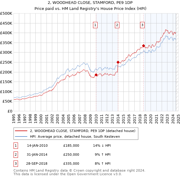 2, WOODHEAD CLOSE, STAMFORD, PE9 1DP: Price paid vs HM Land Registry's House Price Index