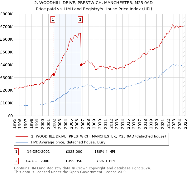 2, WOODHILL DRIVE, PRESTWICH, MANCHESTER, M25 0AD: Price paid vs HM Land Registry's House Price Index