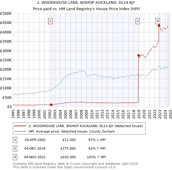 2, WOODHOUSE LANE, BISHOP AUCKLAND, DL14 6JY: Price paid vs HM Land Registry's House Price Index