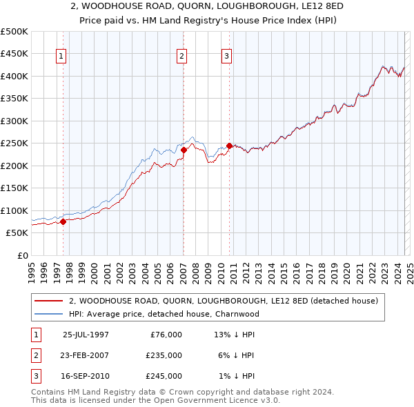 2, WOODHOUSE ROAD, QUORN, LOUGHBOROUGH, LE12 8ED: Price paid vs HM Land Registry's House Price Index