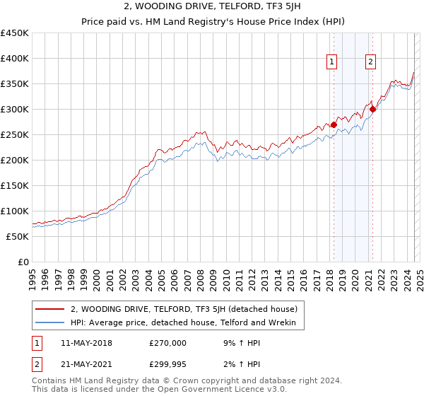 2, WOODING DRIVE, TELFORD, TF3 5JH: Price paid vs HM Land Registry's House Price Index