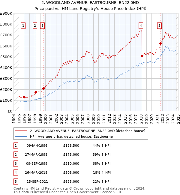 2, WOODLAND AVENUE, EASTBOURNE, BN22 0HD: Price paid vs HM Land Registry's House Price Index