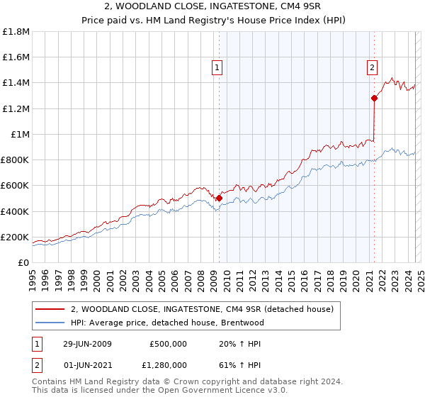 2, WOODLAND CLOSE, INGATESTONE, CM4 9SR: Price paid vs HM Land Registry's House Price Index