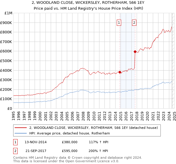 2, WOODLAND CLOSE, WICKERSLEY, ROTHERHAM, S66 1EY: Price paid vs HM Land Registry's House Price Index