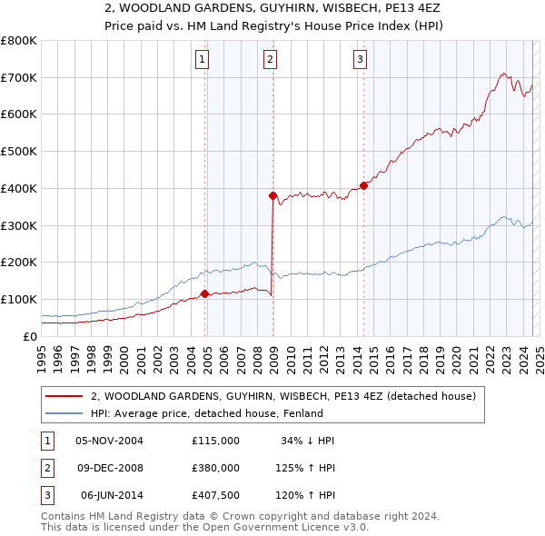 2, WOODLAND GARDENS, GUYHIRN, WISBECH, PE13 4EZ: Price paid vs HM Land Registry's House Price Index