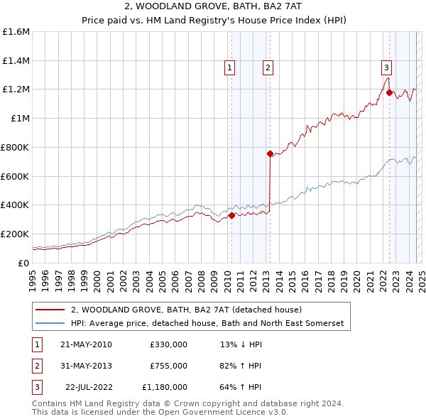 2, WOODLAND GROVE, BATH, BA2 7AT: Price paid vs HM Land Registry's House Price Index