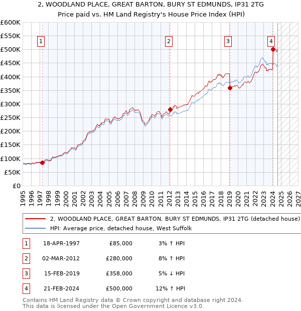 2, WOODLAND PLACE, GREAT BARTON, BURY ST EDMUNDS, IP31 2TG: Price paid vs HM Land Registry's House Price Index