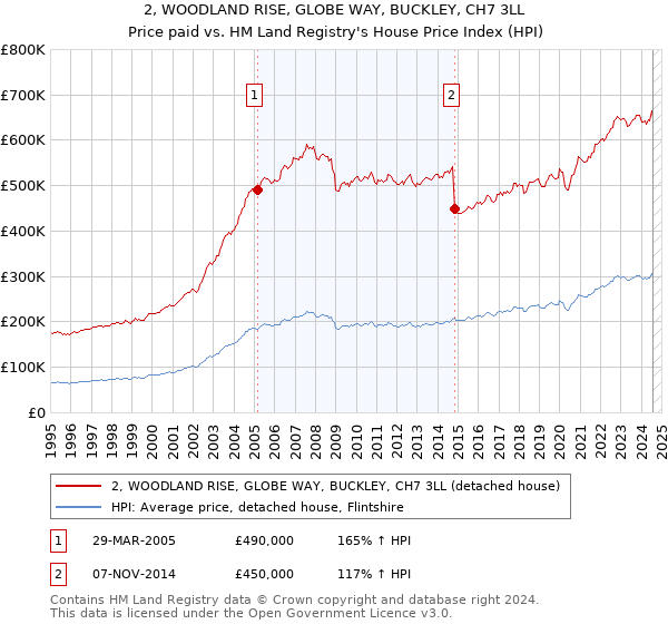 2, WOODLAND RISE, GLOBE WAY, BUCKLEY, CH7 3LL: Price paid vs HM Land Registry's House Price Index