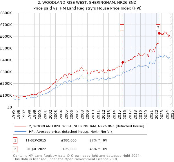 2, WOODLAND RISE WEST, SHERINGHAM, NR26 8NZ: Price paid vs HM Land Registry's House Price Index