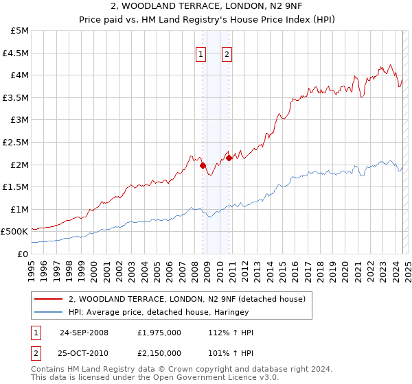 2, WOODLAND TERRACE, LONDON, N2 9NF: Price paid vs HM Land Registry's House Price Index