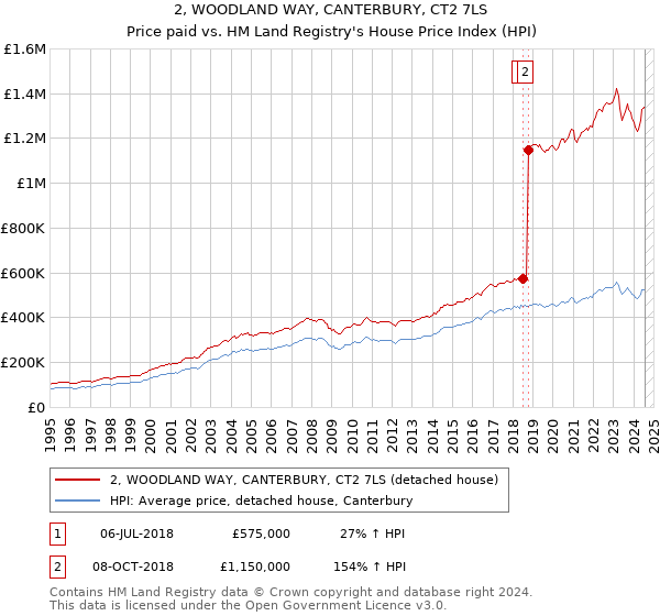 2, WOODLAND WAY, CANTERBURY, CT2 7LS: Price paid vs HM Land Registry's House Price Index