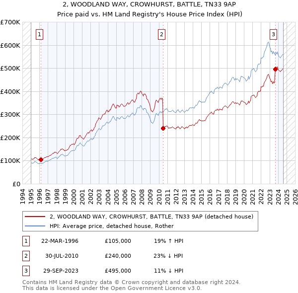 2, WOODLAND WAY, CROWHURST, BATTLE, TN33 9AP: Price paid vs HM Land Registry's House Price Index