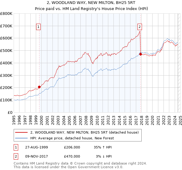 2, WOODLAND WAY, NEW MILTON, BH25 5RT: Price paid vs HM Land Registry's House Price Index