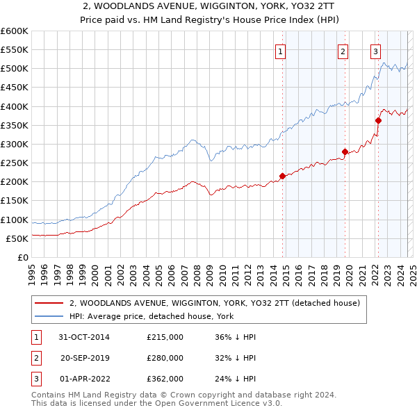 2, WOODLANDS AVENUE, WIGGINTON, YORK, YO32 2TT: Price paid vs HM Land Registry's House Price Index