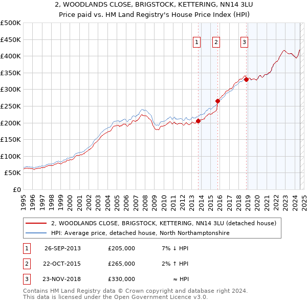 2, WOODLANDS CLOSE, BRIGSTOCK, KETTERING, NN14 3LU: Price paid vs HM Land Registry's House Price Index