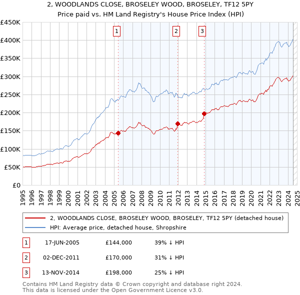 2, WOODLANDS CLOSE, BROSELEY WOOD, BROSELEY, TF12 5PY: Price paid vs HM Land Registry's House Price Index