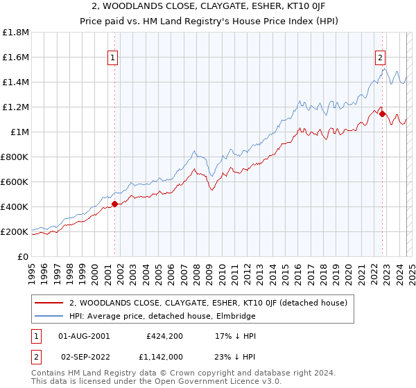 2, WOODLANDS CLOSE, CLAYGATE, ESHER, KT10 0JF: Price paid vs HM Land Registry's House Price Index