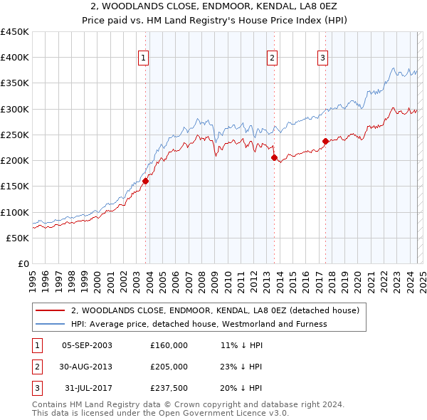 2, WOODLANDS CLOSE, ENDMOOR, KENDAL, LA8 0EZ: Price paid vs HM Land Registry's House Price Index