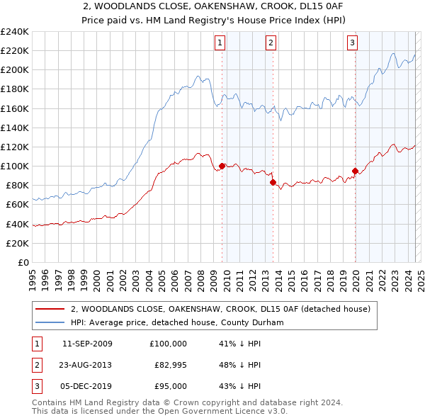 2, WOODLANDS CLOSE, OAKENSHAW, CROOK, DL15 0AF: Price paid vs HM Land Registry's House Price Index