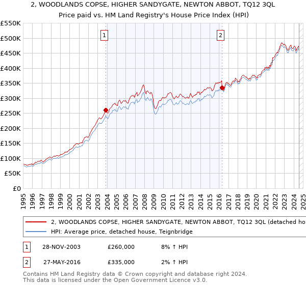 2, WOODLANDS COPSE, HIGHER SANDYGATE, NEWTON ABBOT, TQ12 3QL: Price paid vs HM Land Registry's House Price Index