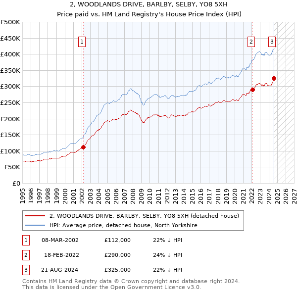 2, WOODLANDS DRIVE, BARLBY, SELBY, YO8 5XH: Price paid vs HM Land Registry's House Price Index