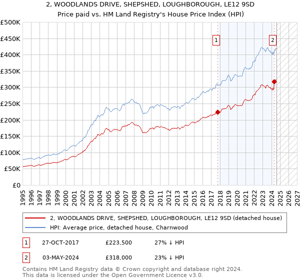 2, WOODLANDS DRIVE, SHEPSHED, LOUGHBOROUGH, LE12 9SD: Price paid vs HM Land Registry's House Price Index