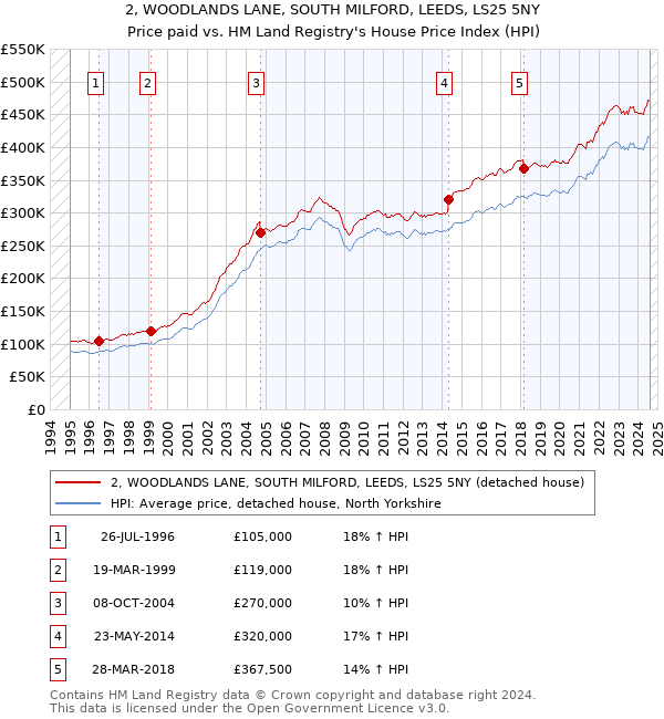 2, WOODLANDS LANE, SOUTH MILFORD, LEEDS, LS25 5NY: Price paid vs HM Land Registry's House Price Index