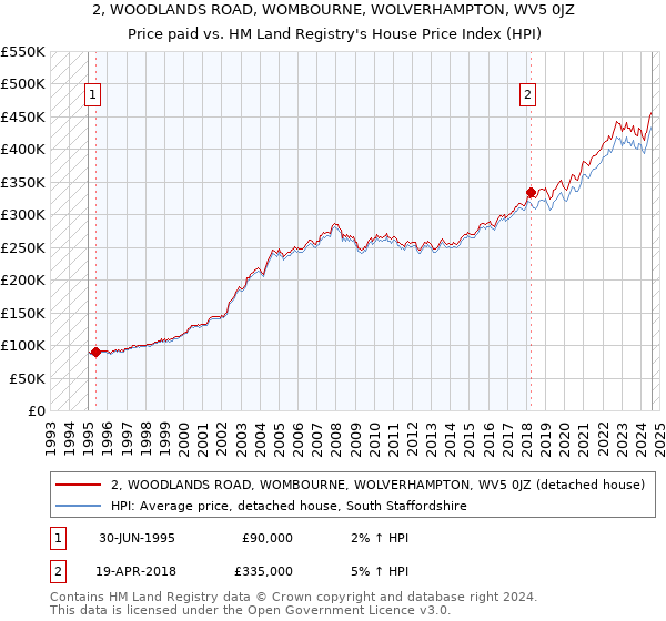 2, WOODLANDS ROAD, WOMBOURNE, WOLVERHAMPTON, WV5 0JZ: Price paid vs HM Land Registry's House Price Index