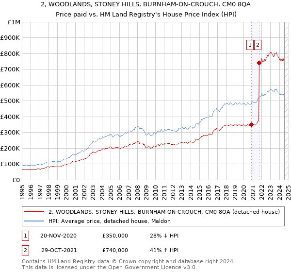 2, WOODLANDS, STONEY HILLS, BURNHAM-ON-CROUCH, CM0 8QA: Price paid vs HM Land Registry's House Price Index