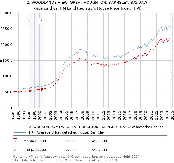 2, WOODLANDS VIEW, GREAT HOUGHTON, BARNSLEY, S72 0AW: Price paid vs HM Land Registry's House Price Index