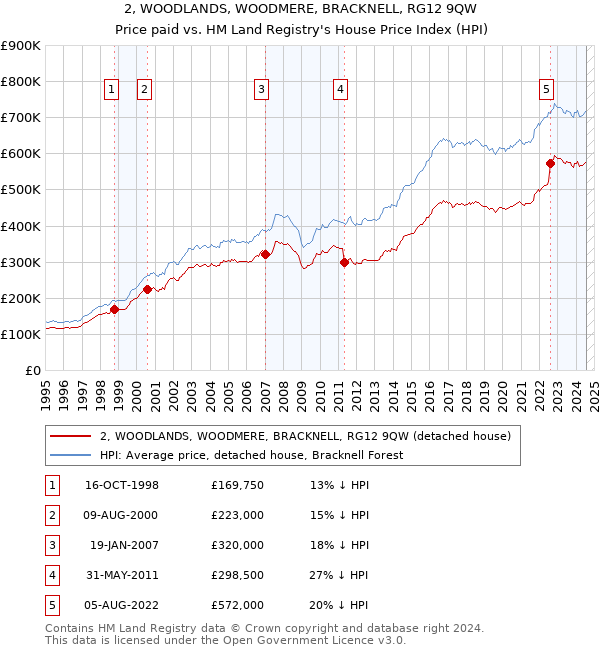 2, WOODLANDS, WOODMERE, BRACKNELL, RG12 9QW: Price paid vs HM Land Registry's House Price Index