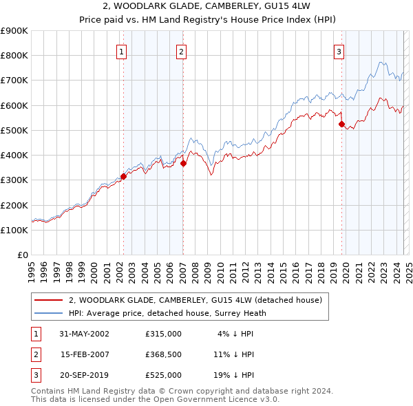 2, WOODLARK GLADE, CAMBERLEY, GU15 4LW: Price paid vs HM Land Registry's House Price Index