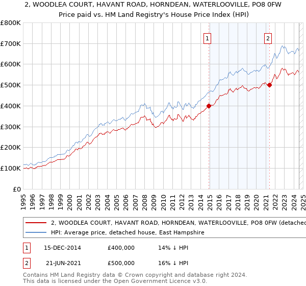 2, WOODLEA COURT, HAVANT ROAD, HORNDEAN, WATERLOOVILLE, PO8 0FW: Price paid vs HM Land Registry's House Price Index