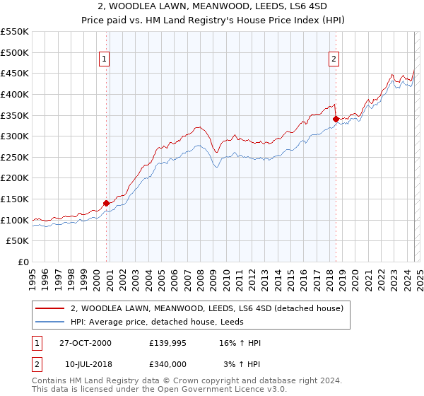 2, WOODLEA LAWN, MEANWOOD, LEEDS, LS6 4SD: Price paid vs HM Land Registry's House Price Index