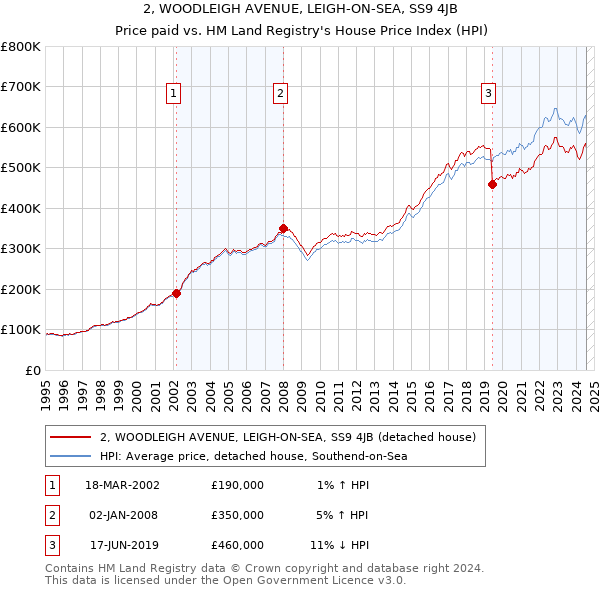 2, WOODLEIGH AVENUE, LEIGH-ON-SEA, SS9 4JB: Price paid vs HM Land Registry's House Price Index