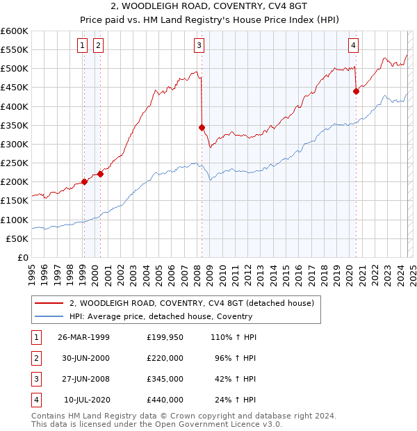 2, WOODLEIGH ROAD, COVENTRY, CV4 8GT: Price paid vs HM Land Registry's House Price Index