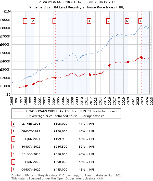 2, WOODMANS CROFT, AYLESBURY, HP19 7FU: Price paid vs HM Land Registry's House Price Index